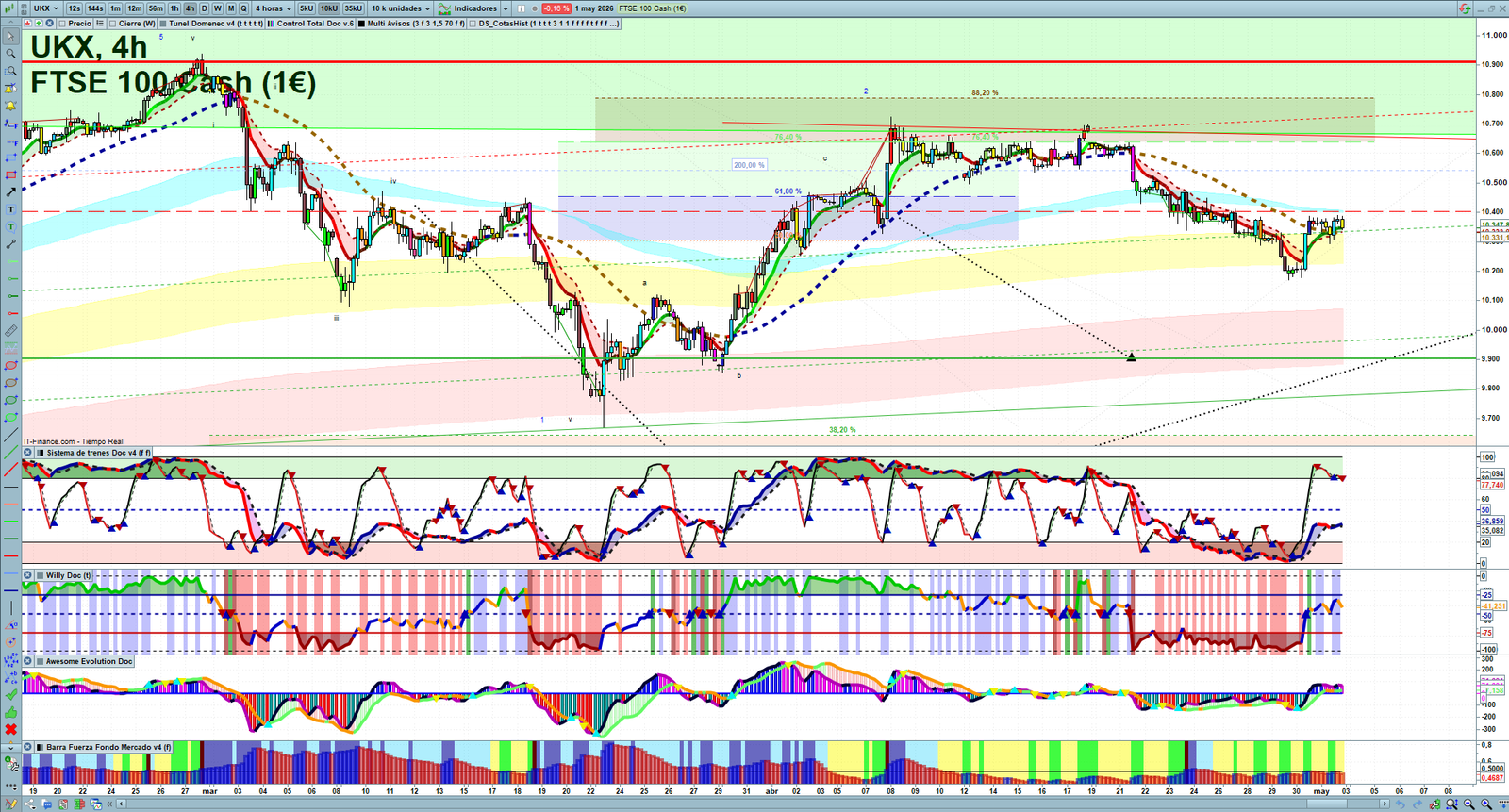 FTSE H4 technical analysis chart showing short-term market structure and intraday price action